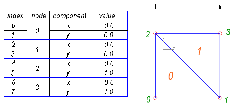 Load vector